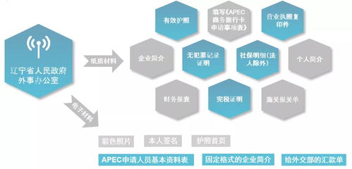 掌握關(guān)鍵要點(diǎn)，讓APEC商務(wù)旅行卡申請(qǐng)成功率與國(guó)內(nèi)旅游業(yè)務(wù)協(xié)同飛躍