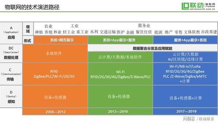 入行物聯網8年后的自白——物聯網的已死與重生 網絡設備制造的反思與展望